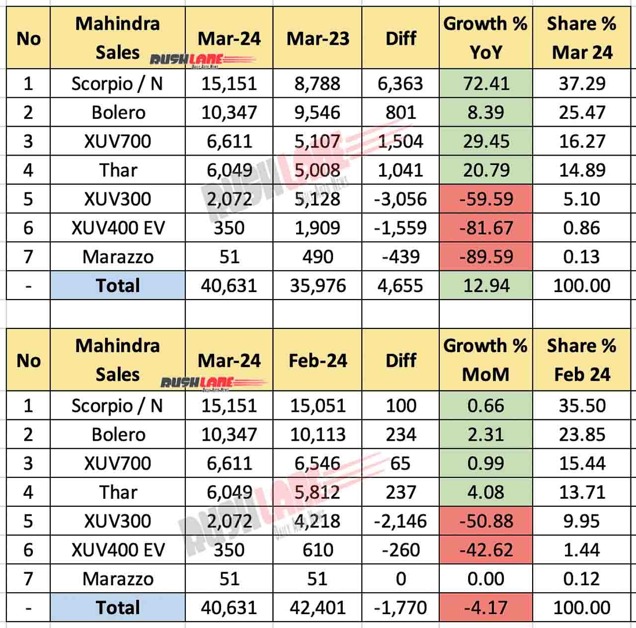 Mahindra Sales Breakup March 2024