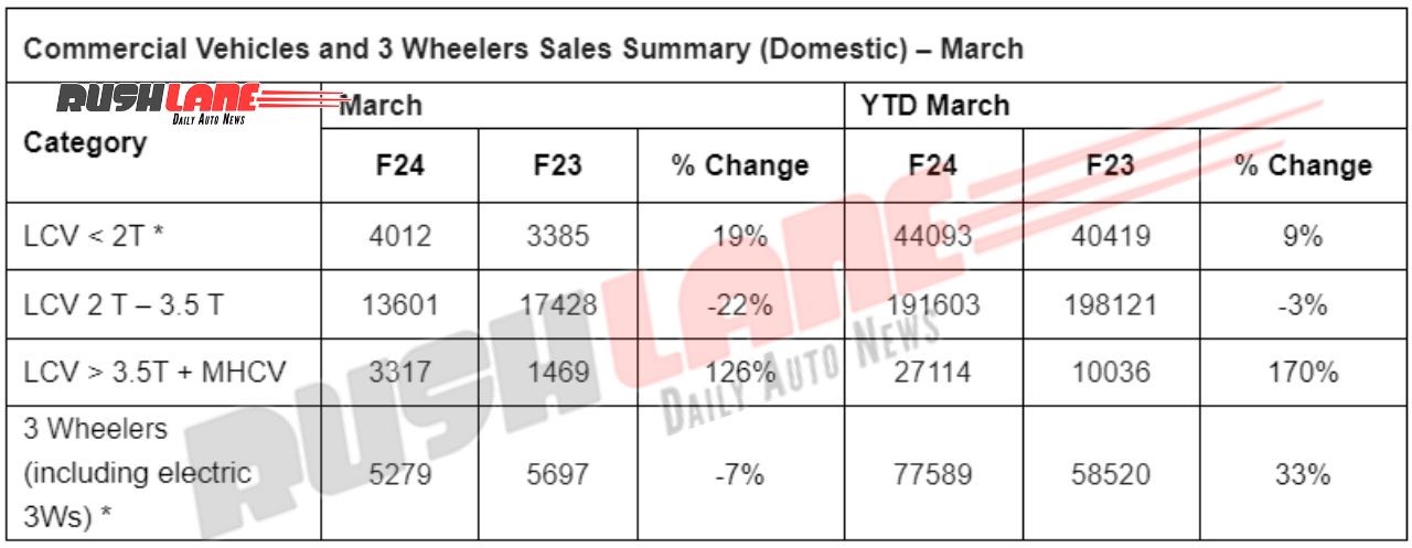 Mahindra Sales March 2024 - CVs