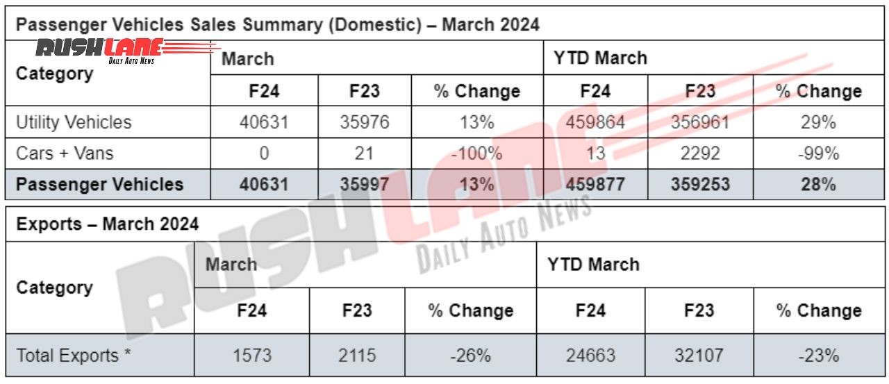 Mahindra Sales March 2024 - PVs and Exports