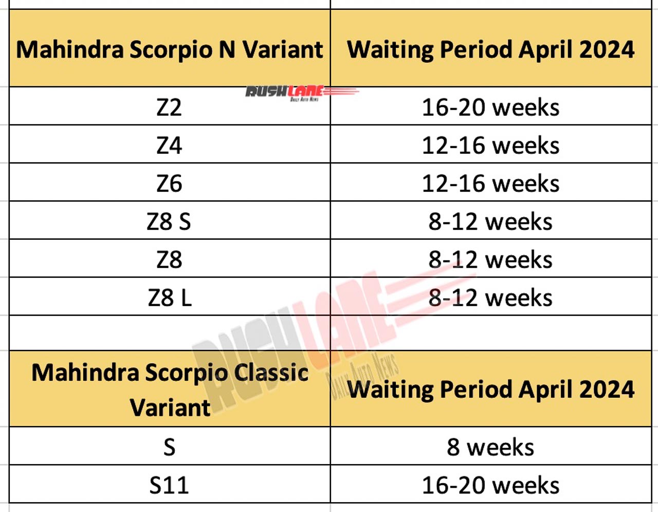 Mahindra Scorpio Waiting Period - April 2024