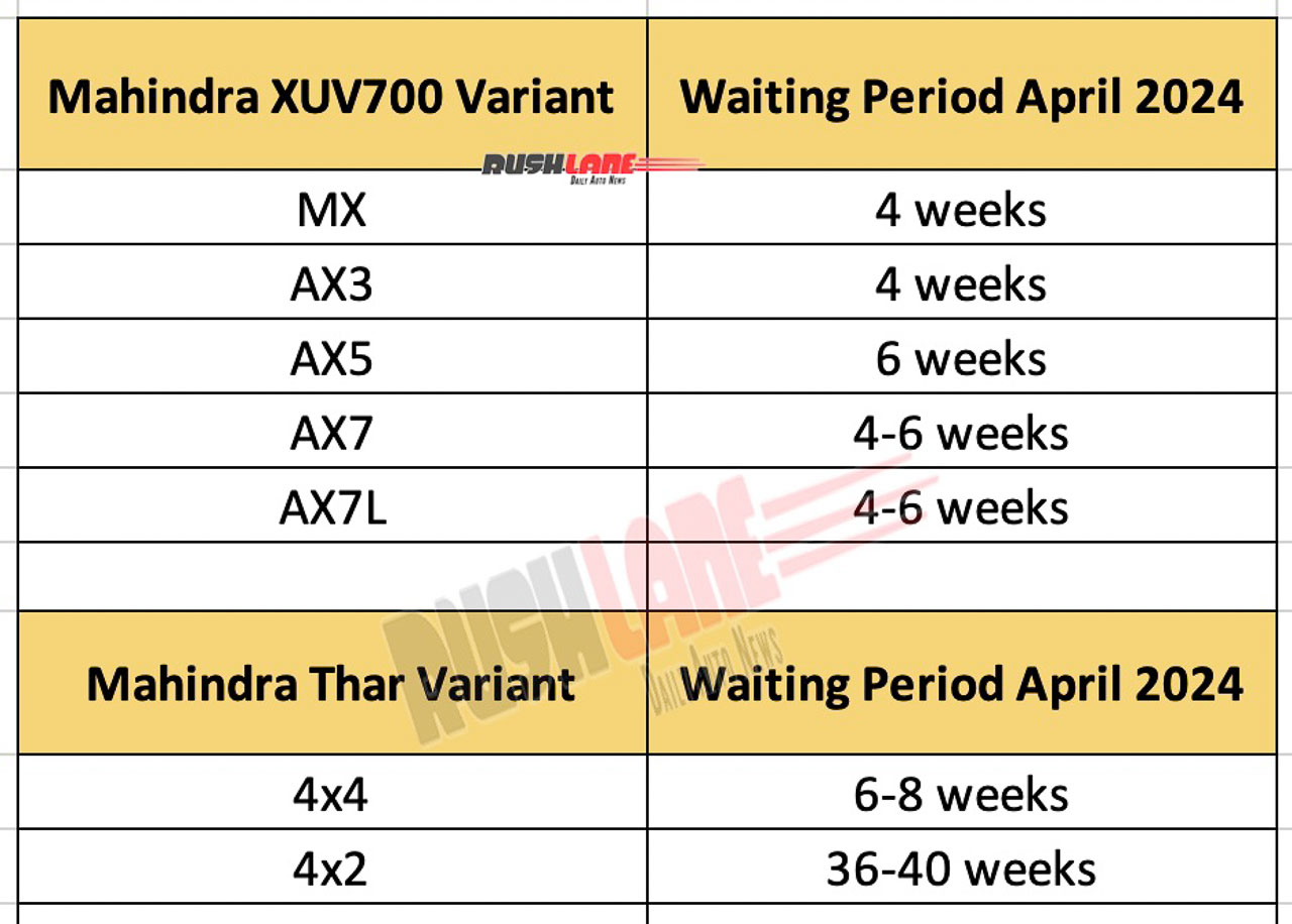 Mahindra XUV700 and Thar Waiting Period - April 2024