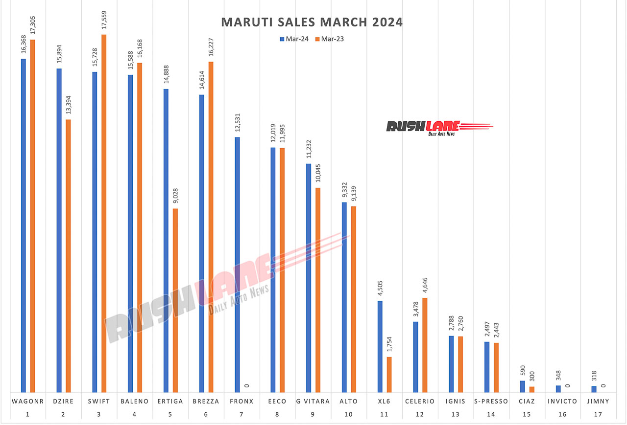 Maruti Sales Breakup Mar 2024