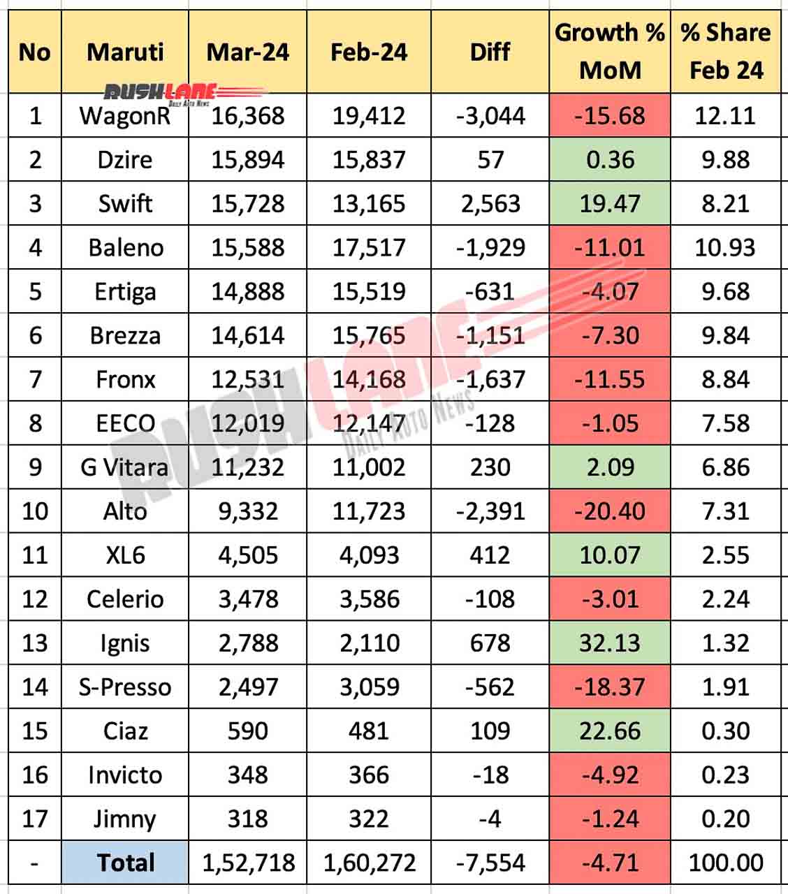 Maruti Sales Breakup Mar 2024 vs Feb 2024 - MoM comparison