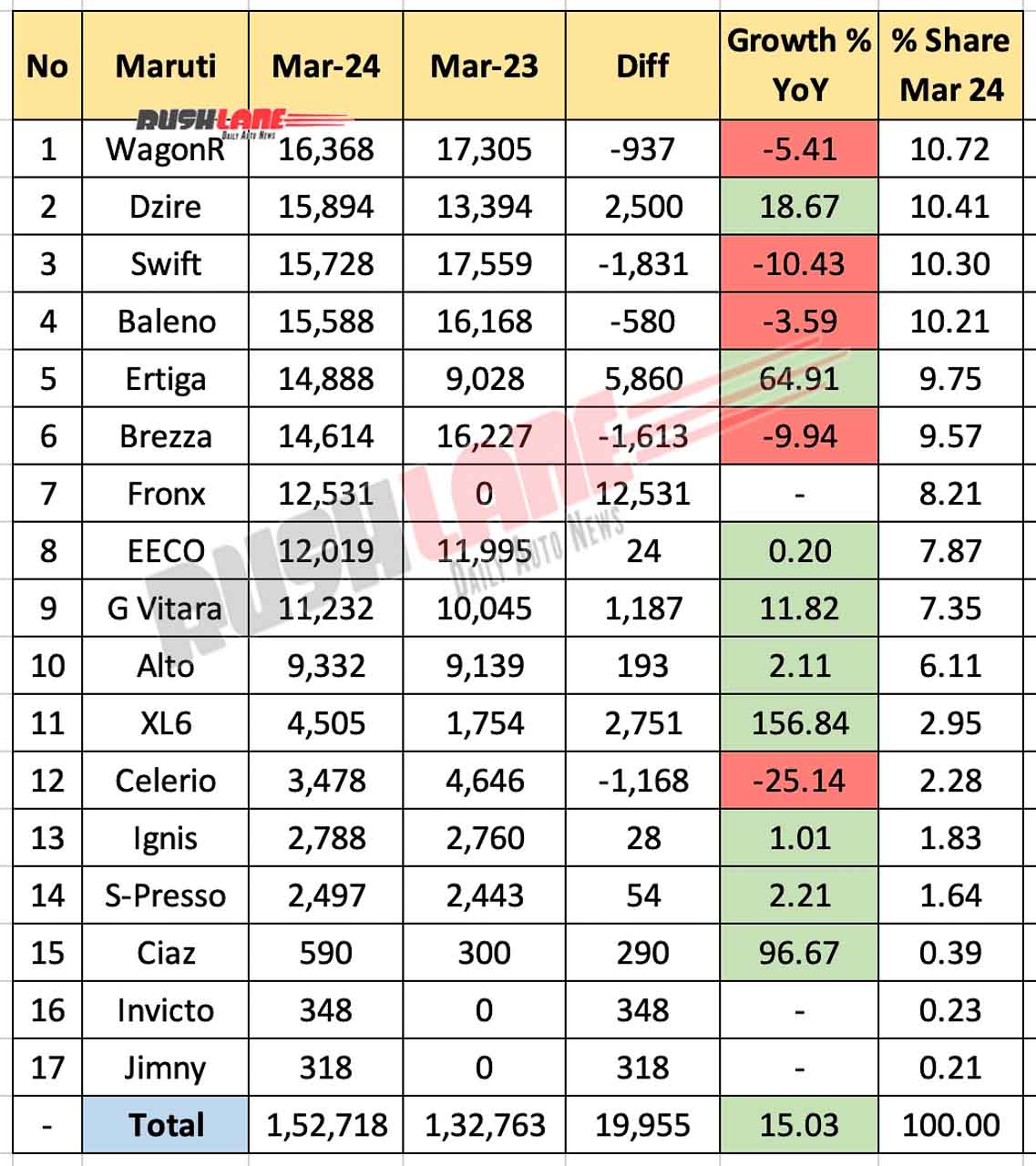 Maruti Sales Breakup Mar 2024 vs Mar 2023 - YoY comparison