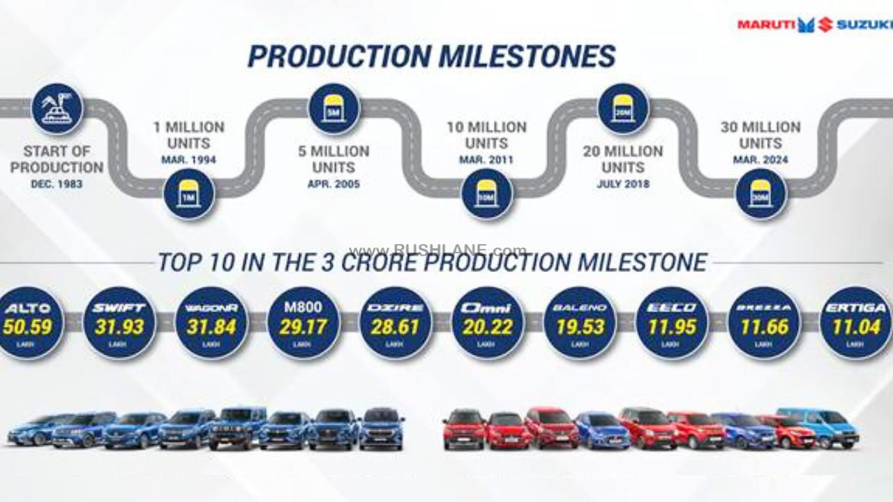 Maruti Suzuki 3 Crore Production Milestone