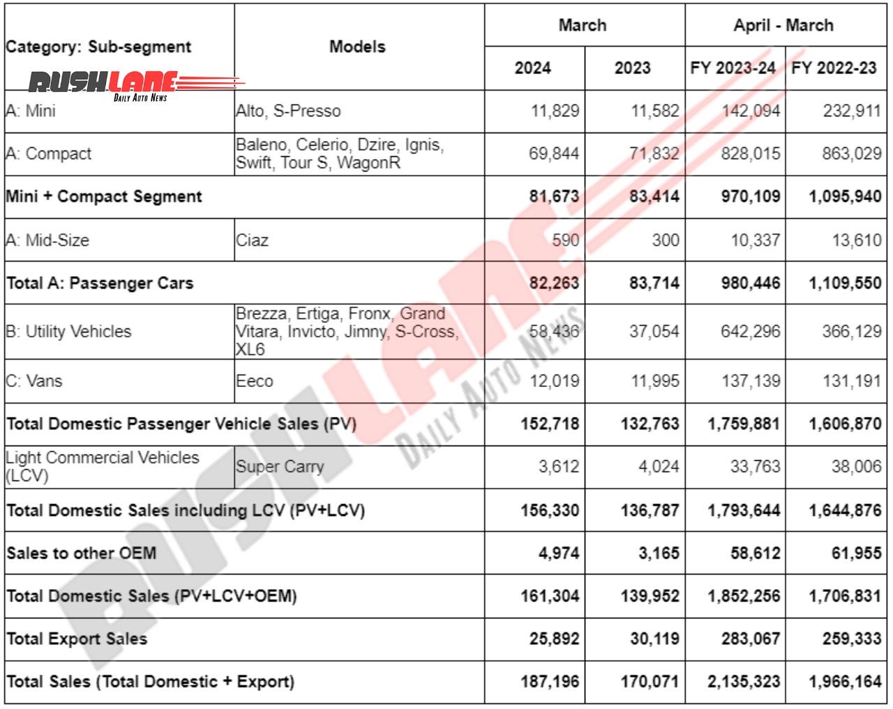 Maruti Suzuki Sales March 2024