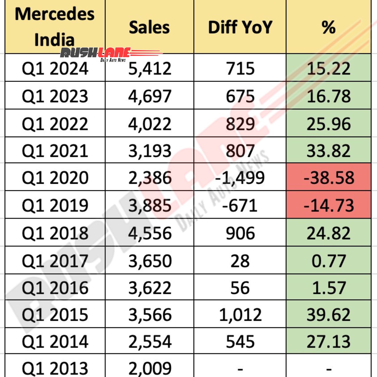 Mercedes-Benz Registers Astronomical Sales in March 2024