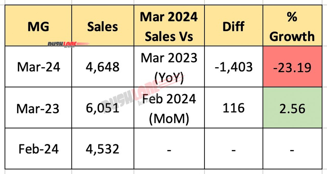 MG March 2024 Sales