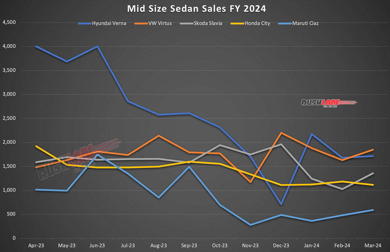 Mid-Size Sedan Sales FY24 vs FY23
