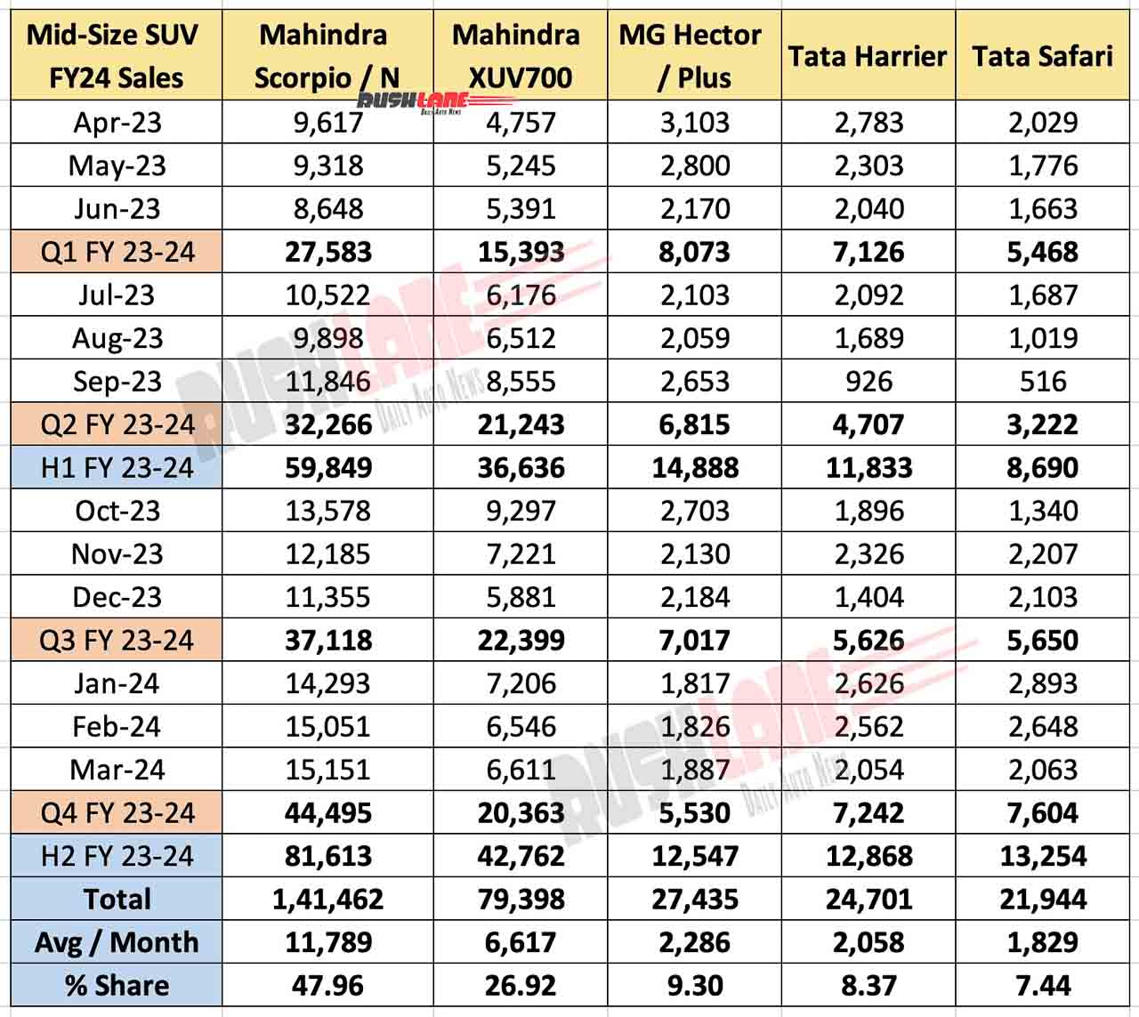 Mid Size SUV Sales FY 2024