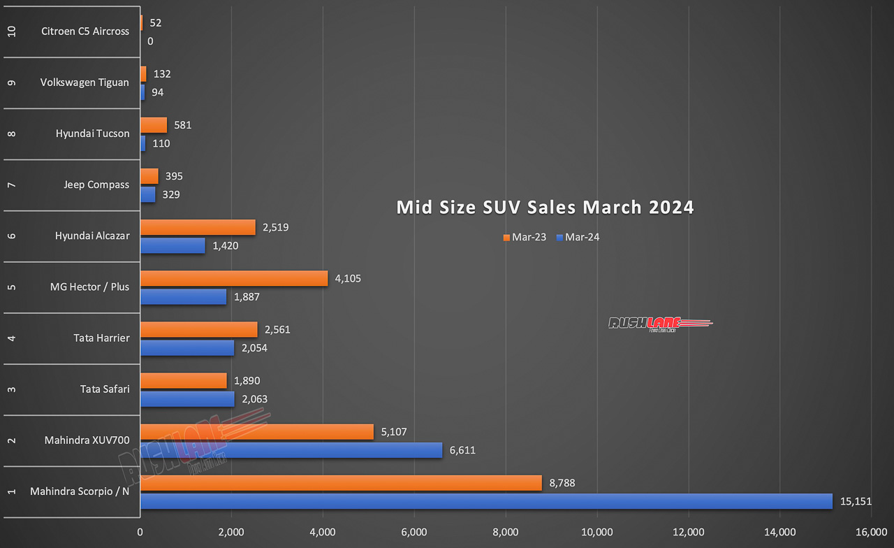 Mid Size SUV Sales March 2024