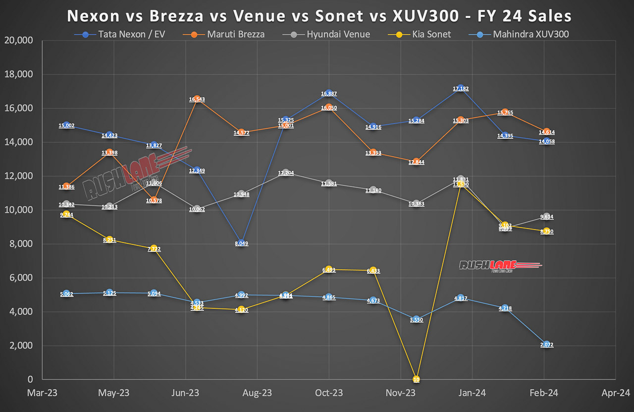Nexon vs Brezza vs Venue vs Sonet vs XUV300 - FY 2024 Sales Comparison