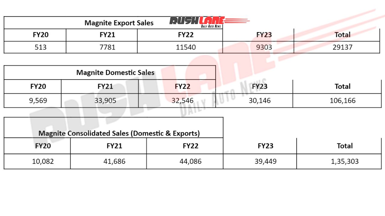 Nissan Magnite Sales Performance