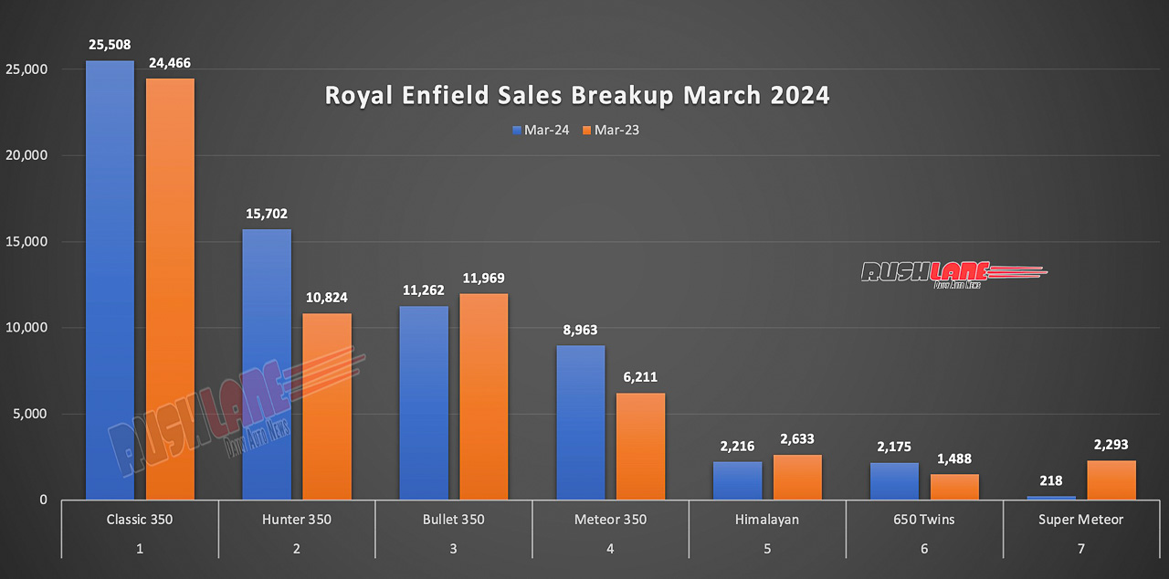 Royal Enfield Sales Breakup March 2024