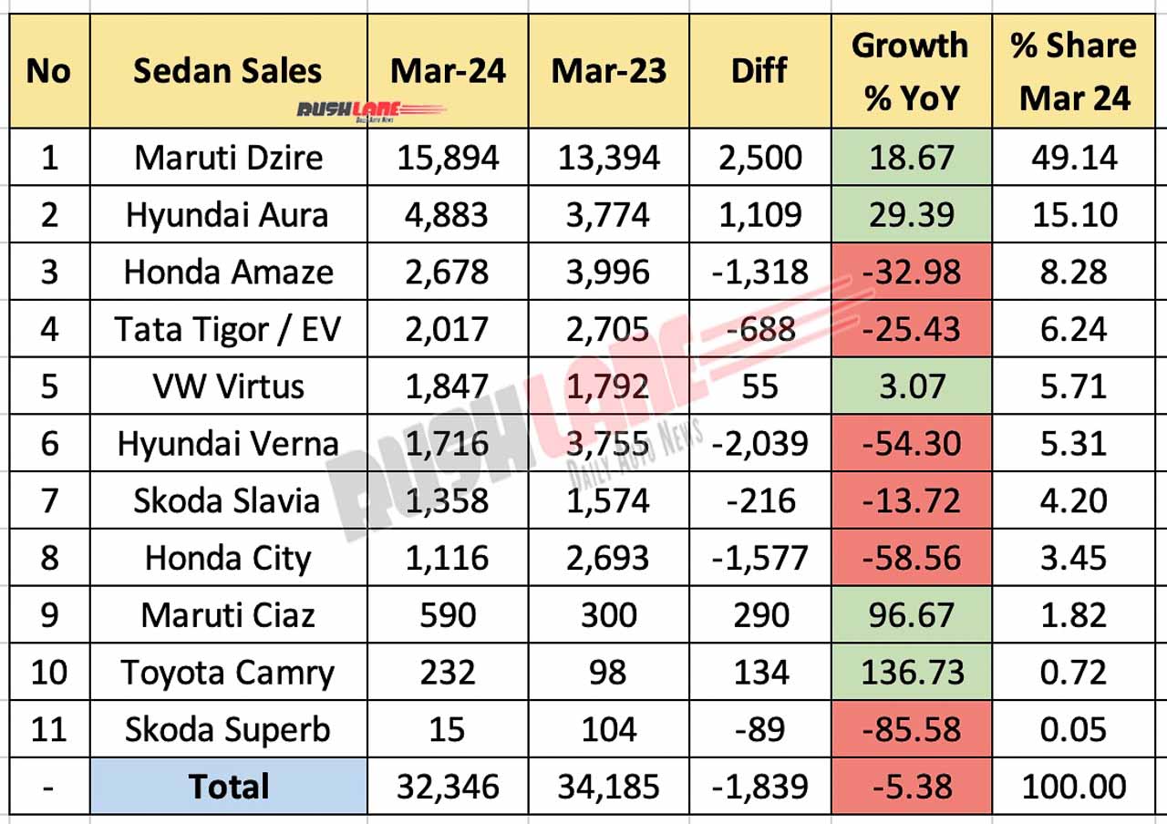 Sedan Sales March 2024 vs March 2023 - YoY comparison