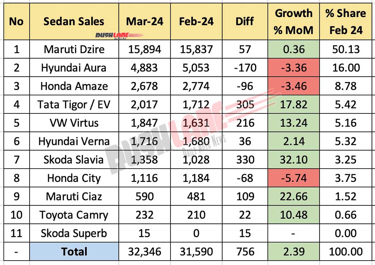 Sedan Sales March 2024 vs Feb 2024 - MoM comparison