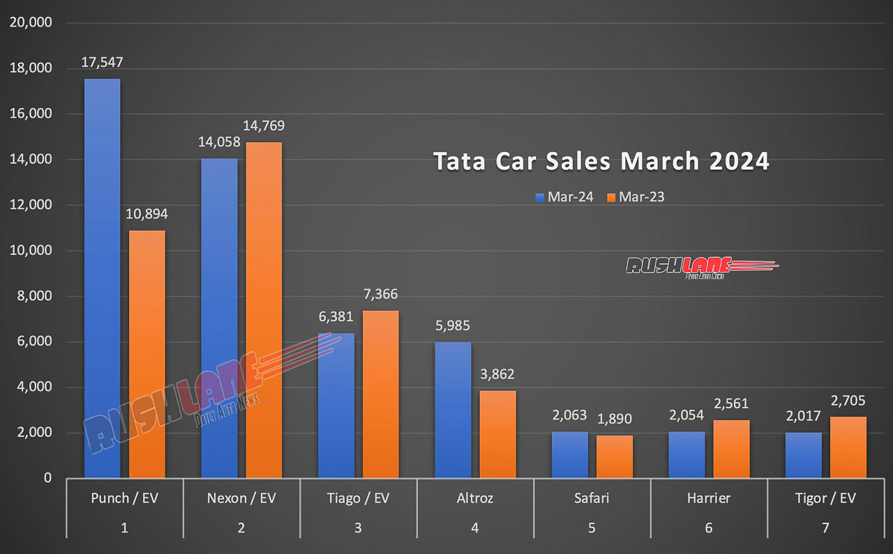 Tata Sales Breakup March 2024