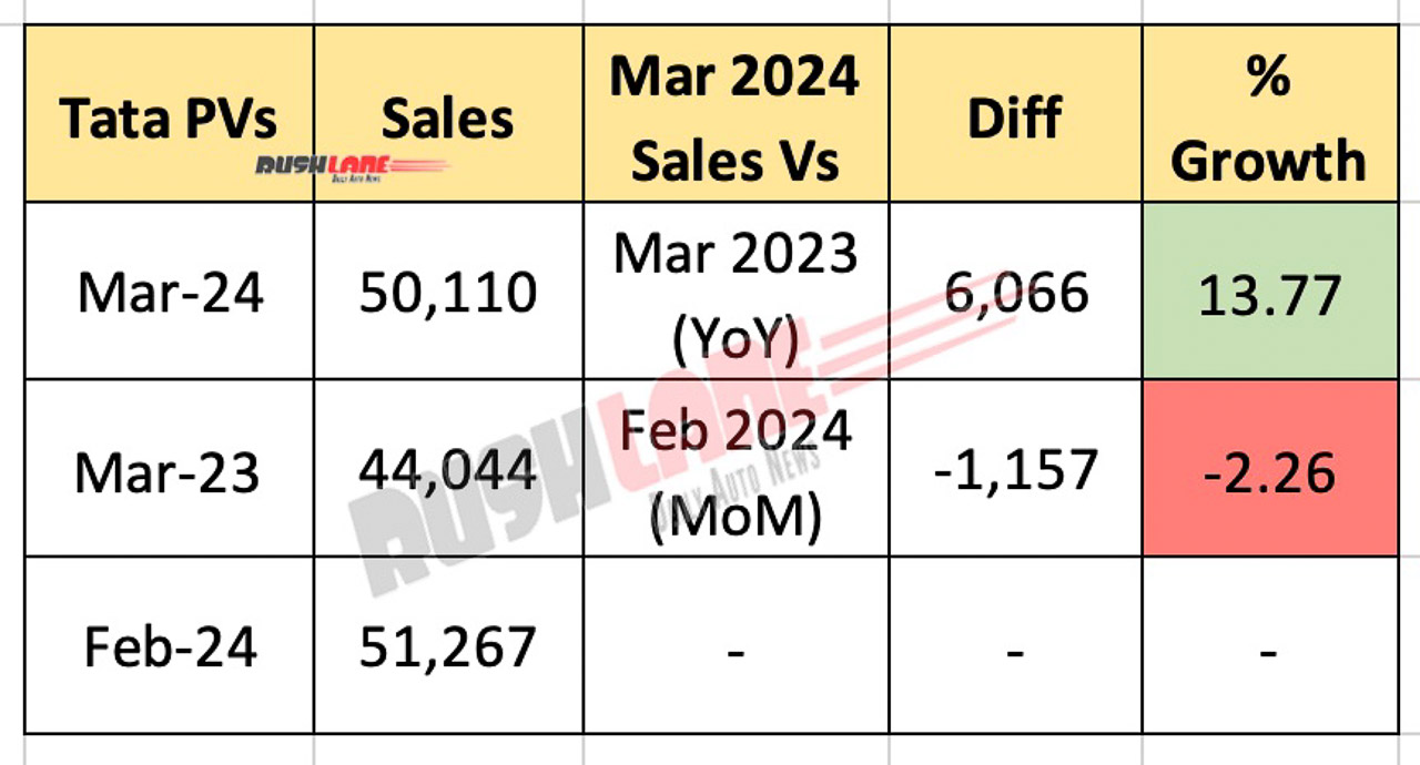 March 2024 Tata Motors Sales