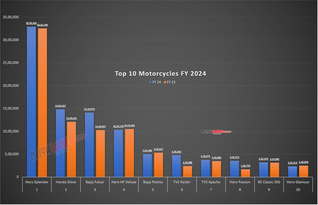 Top 10 Motorcycles FY 2024