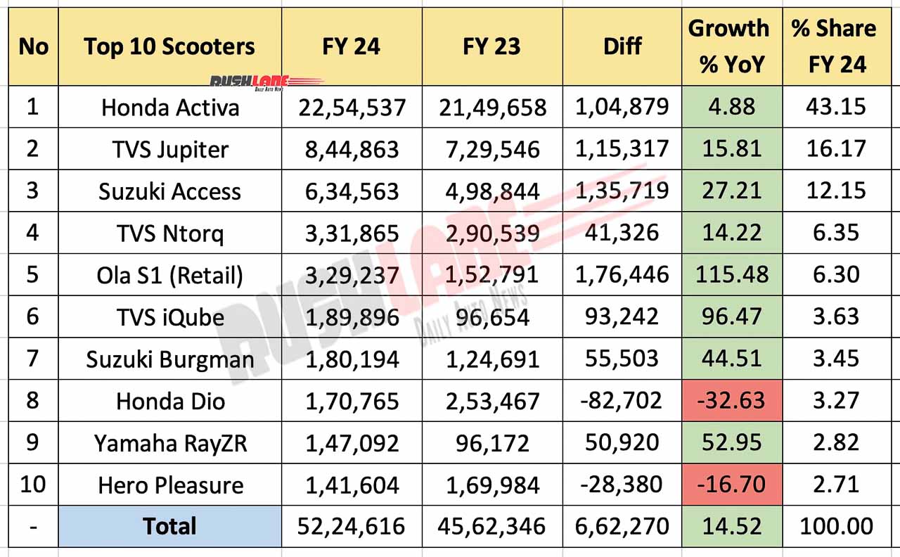 Top 10 Scooters FY 2024