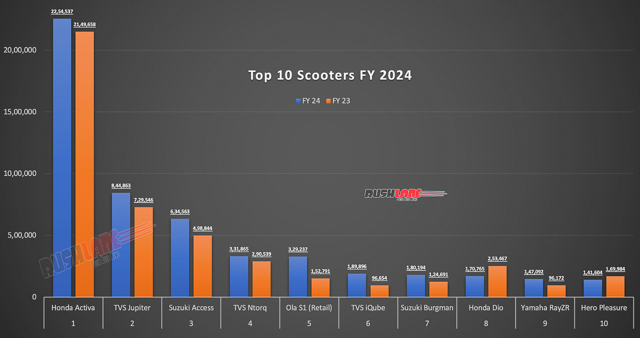 Top 10 Scooters FY 2024
