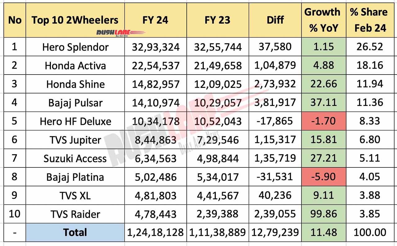 Top 10 Two Wheelers FY24 Vs FY23