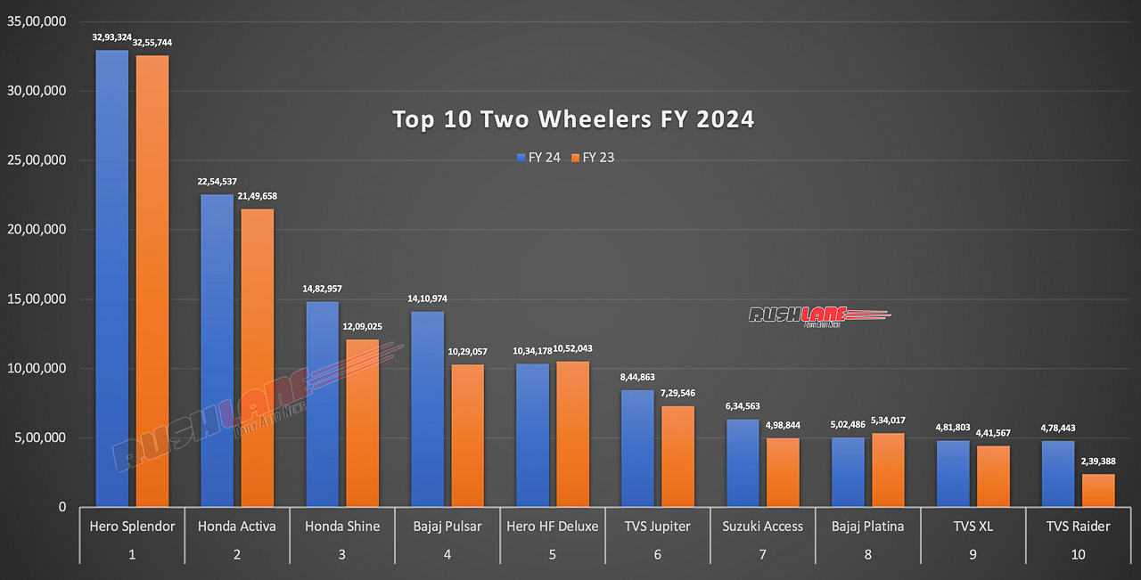 Top 10 Two Wheelers FY24 Vs FY23