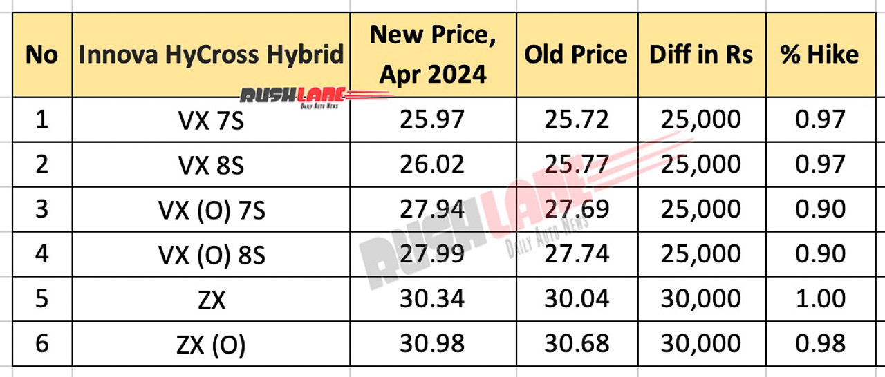 Toyota Innova HyCross Price Hike April 2024