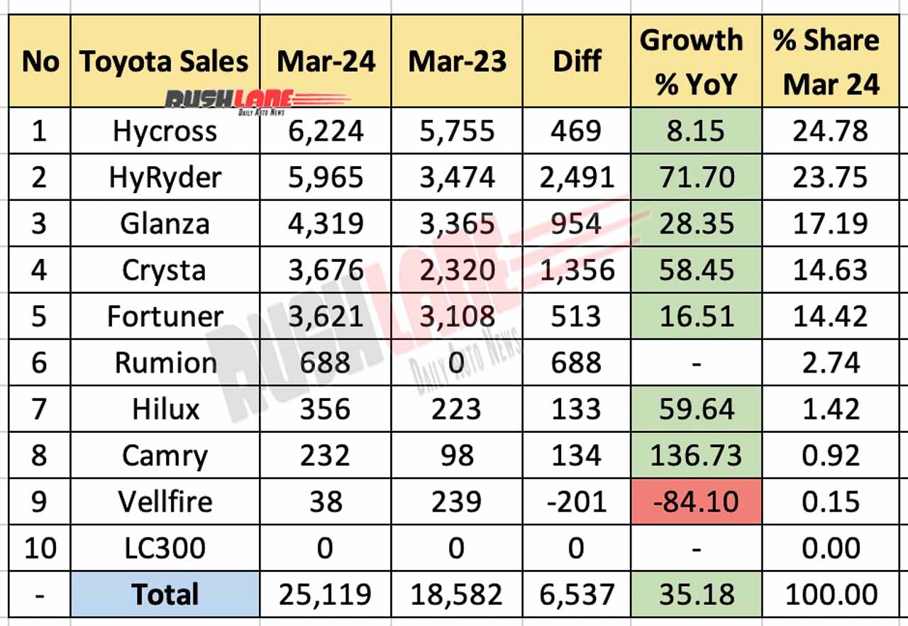 Toyota Sales Breakup March 2024 vs March 2023 - YoY comparison