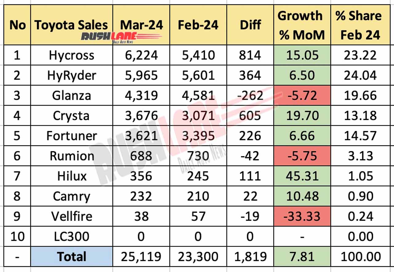 Toyota Sales Breakup March 2024 vs Feb 2024 - MoM comparison