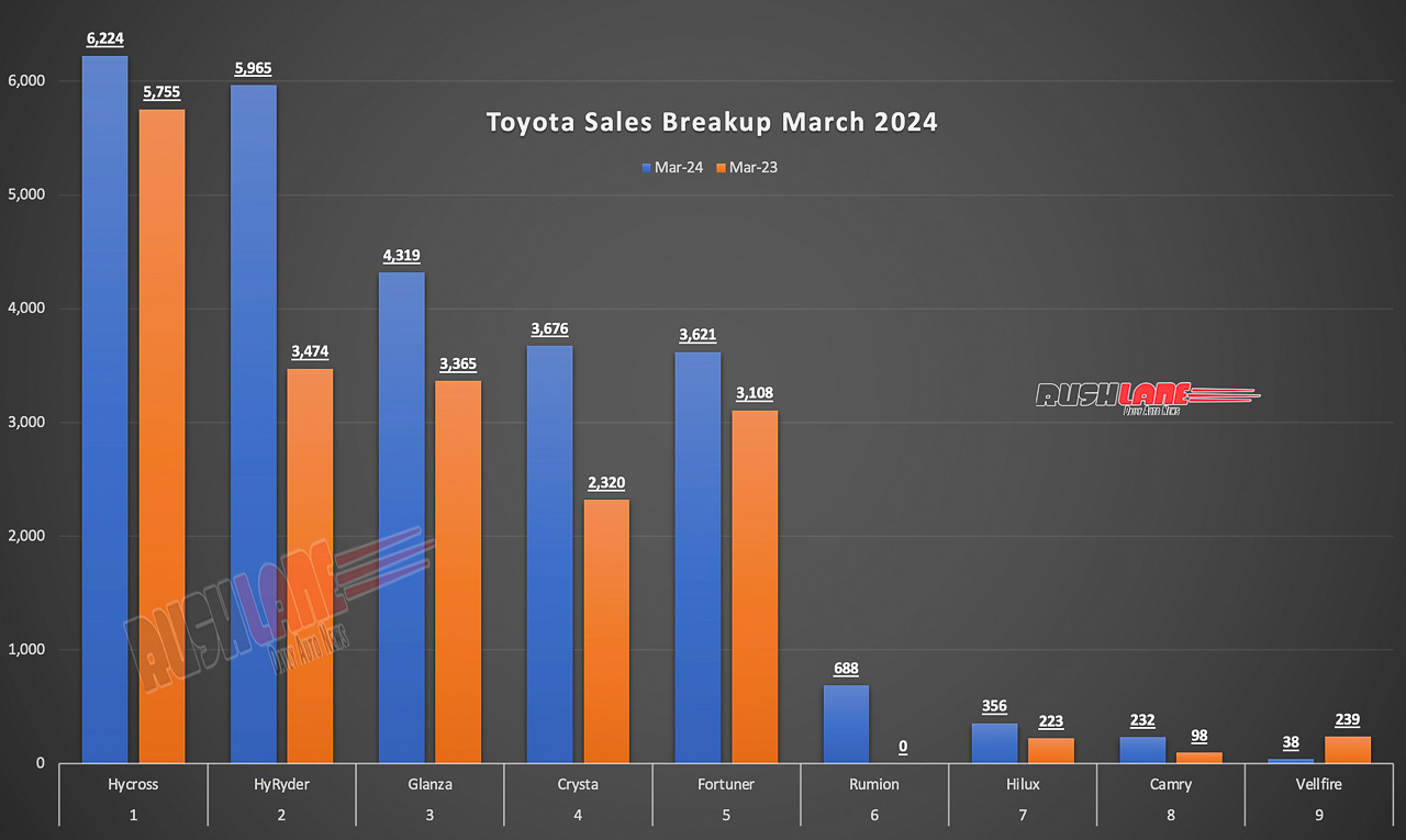 Toyota Sales Breakup March 2024