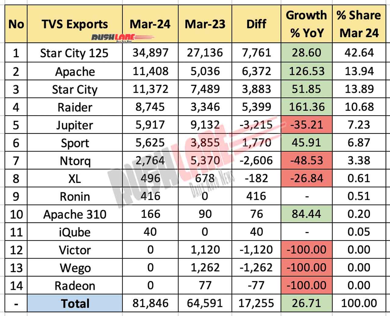 TVS Sales Breakup March 2024