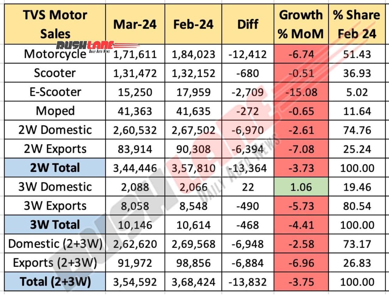 TVS Motor Sales March 2024 - MoM