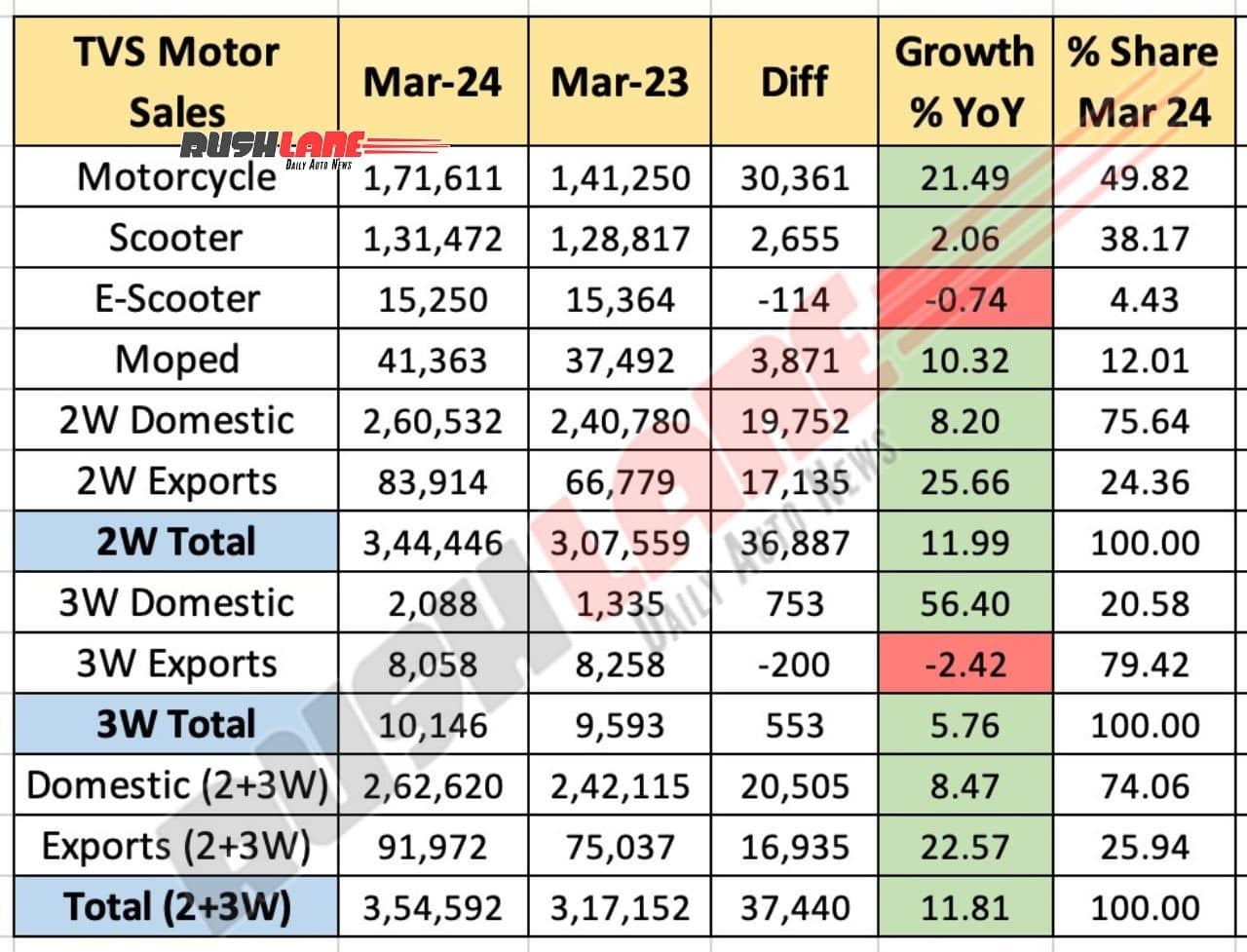 TVS Motor Sales March 2024 - YoY