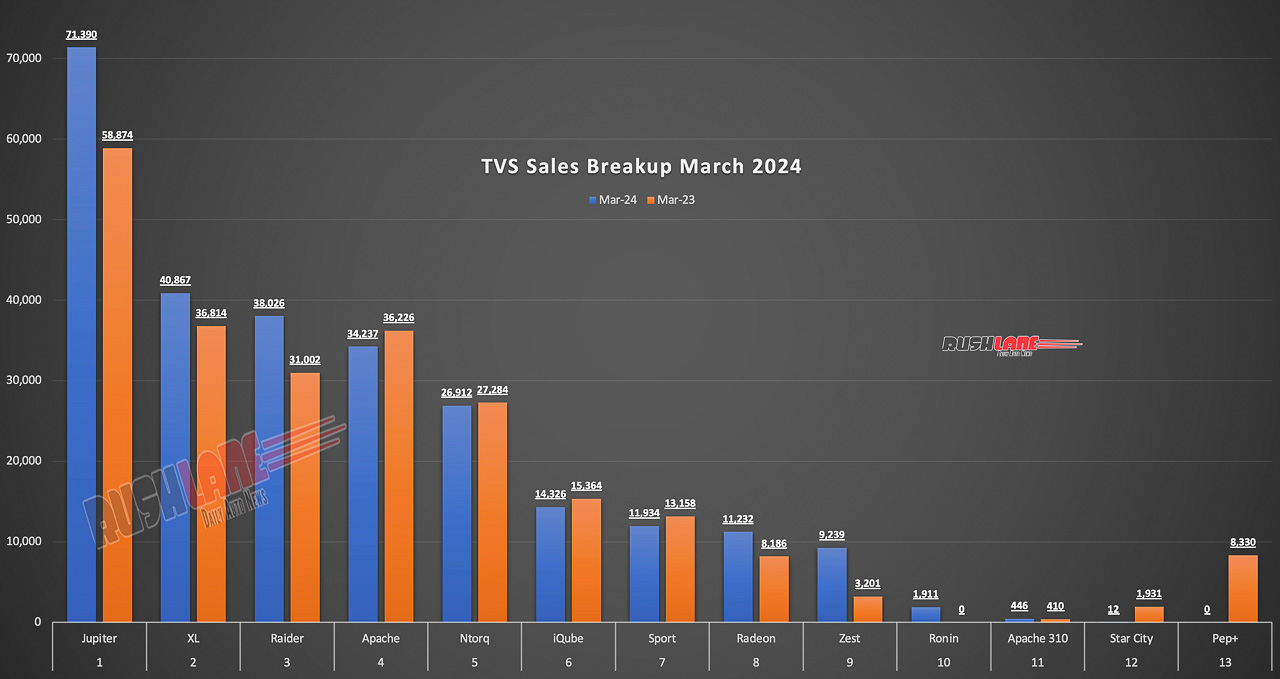 TVS Sales Breakup March 2024