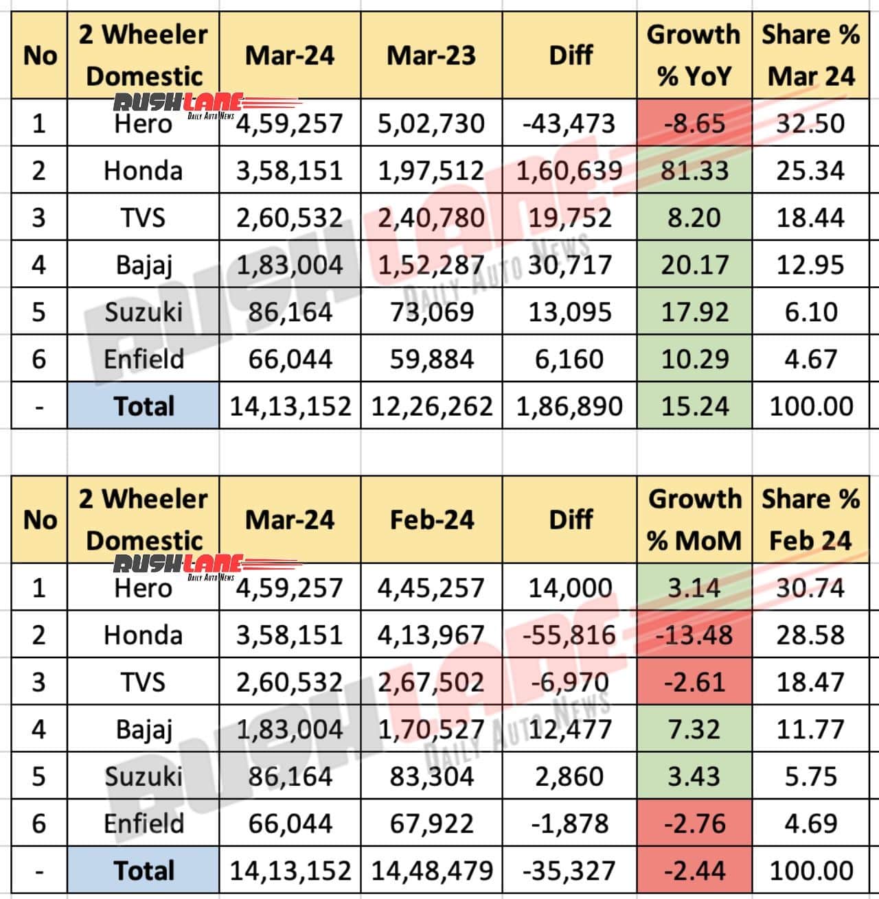 Two Wheeler Sales March 2024 - Domestic