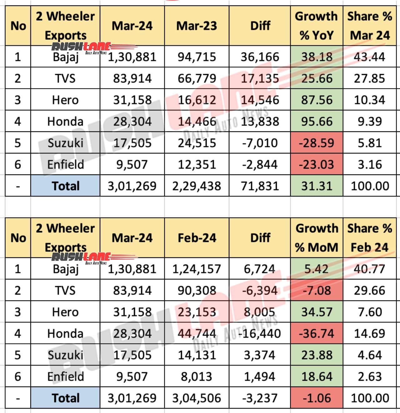 Two Wheeler Sales March 2024 - Exports