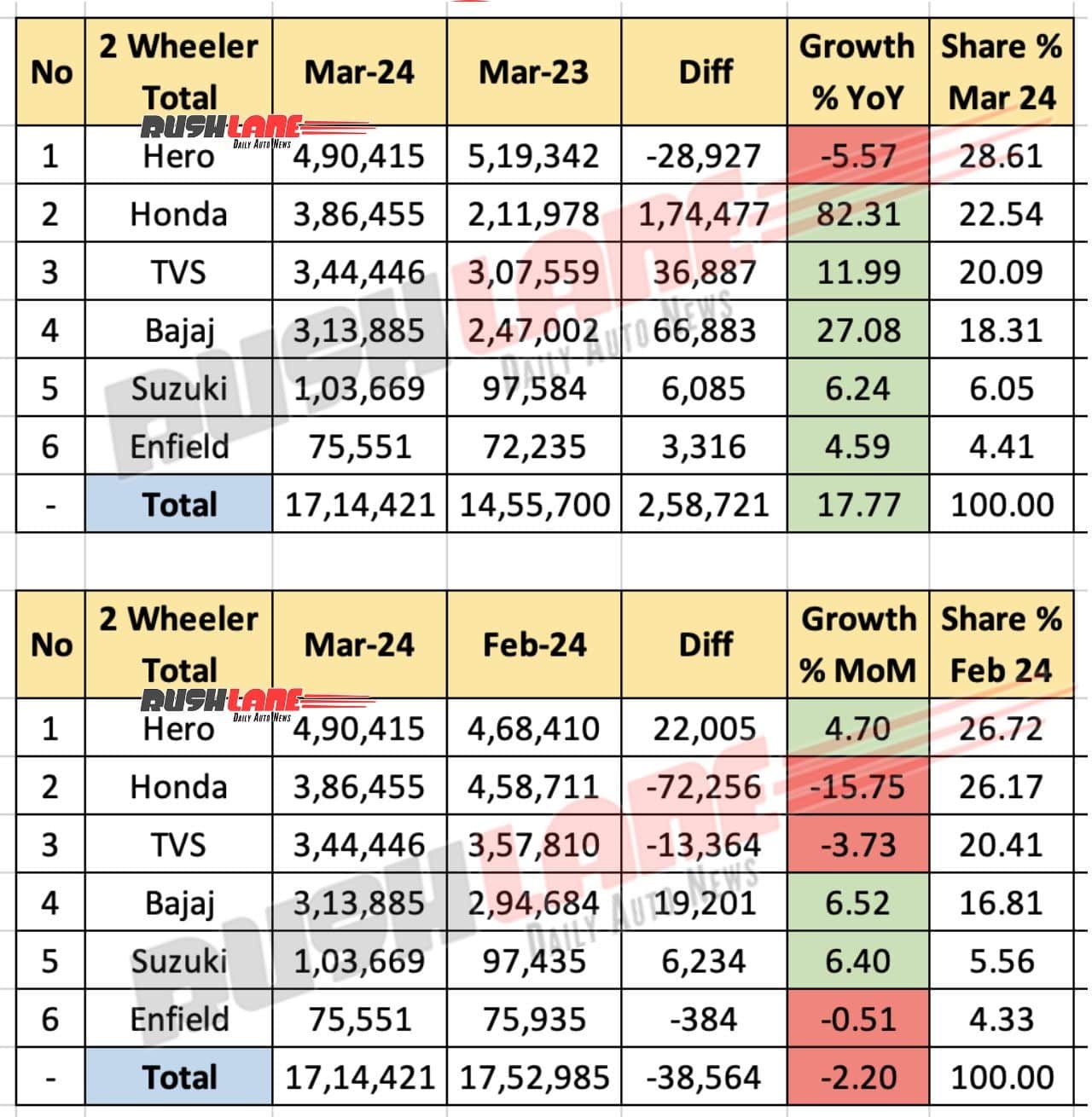 Two Wheeler Sales March 2024 - Total