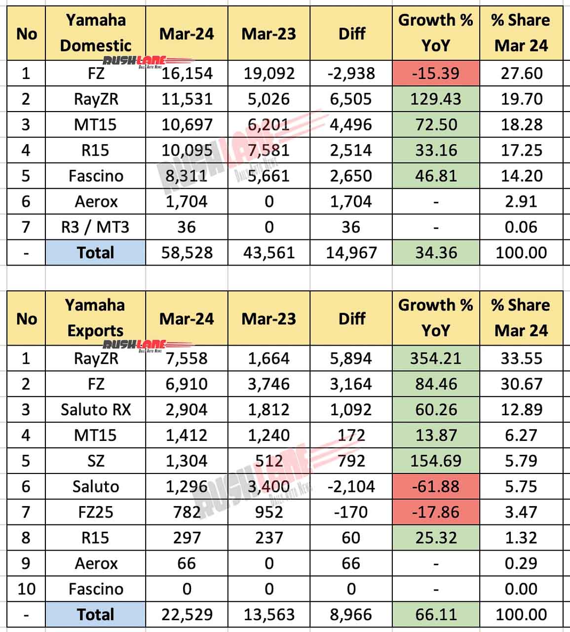 Yamaha Sales Breakup March 2024 vs March 2023 - YoY comparison