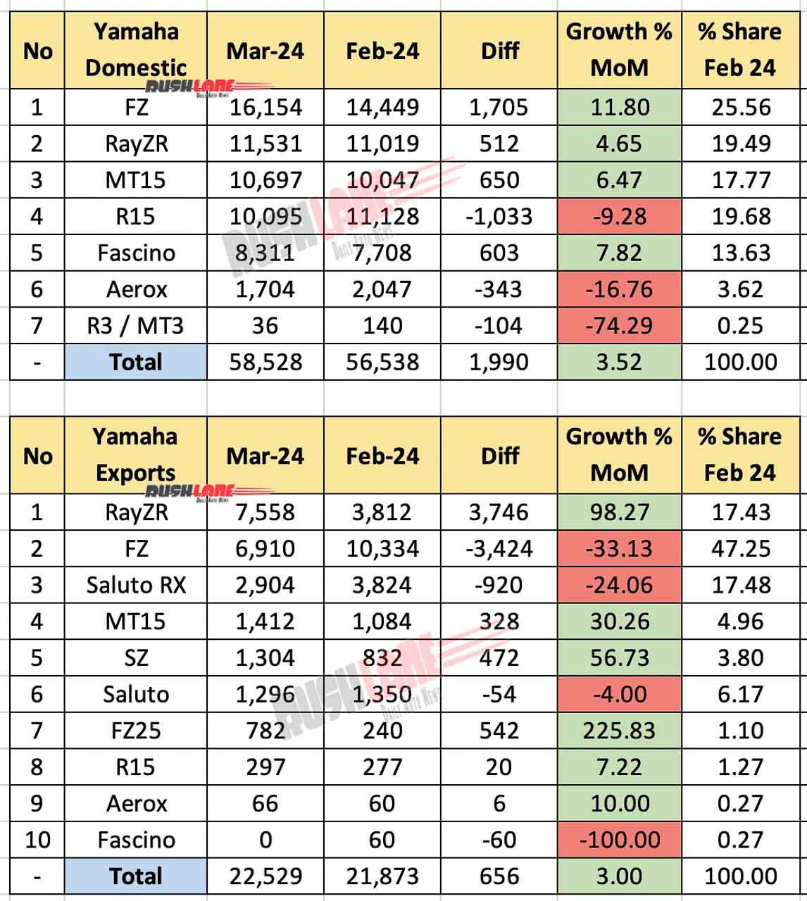 Yamaha Sales Breakup March 2024 vs Feb 2024 - MoM comparison