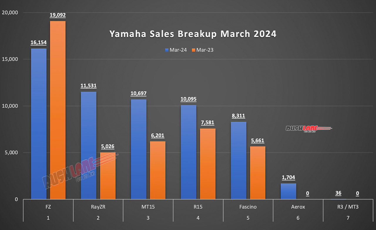 Yamaha Sales Breakup March 2024