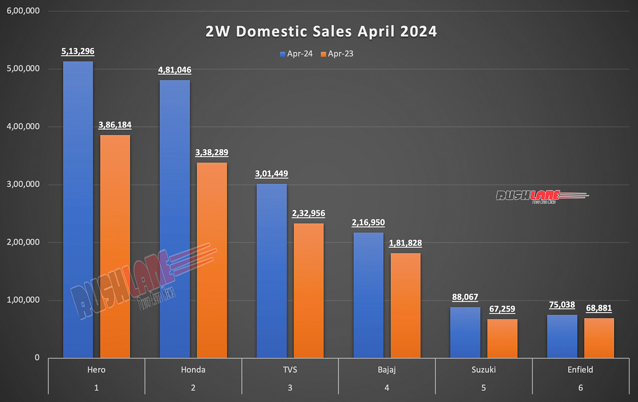 Two Wheeler Sales April 2024