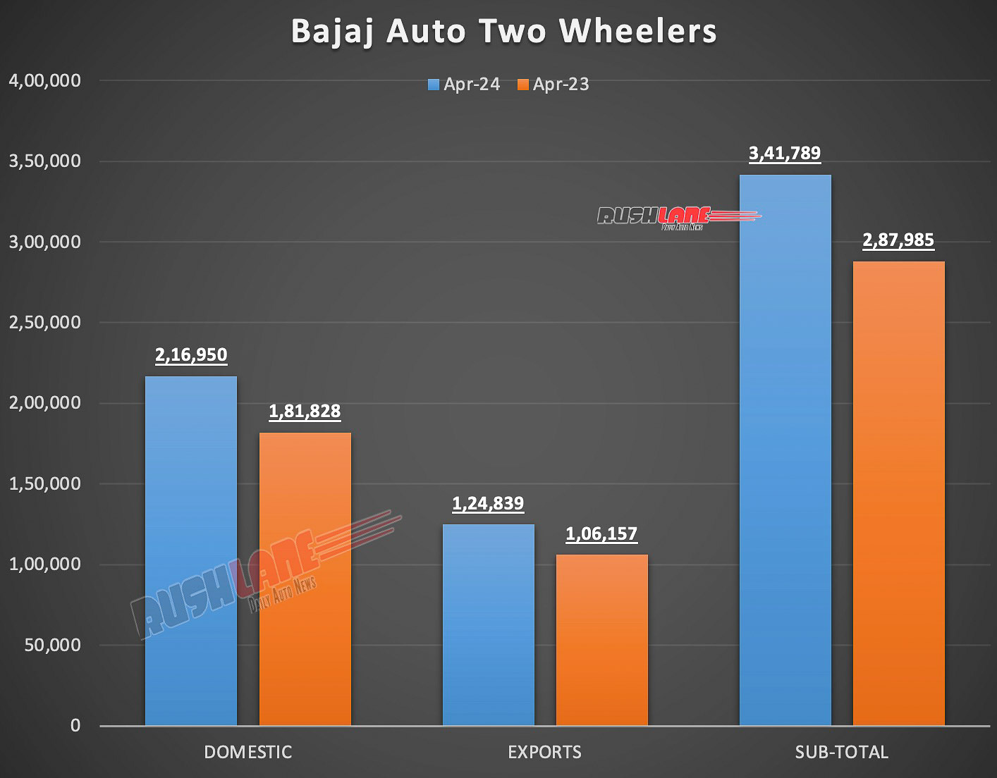 Bajaj Auto Sales April 2024