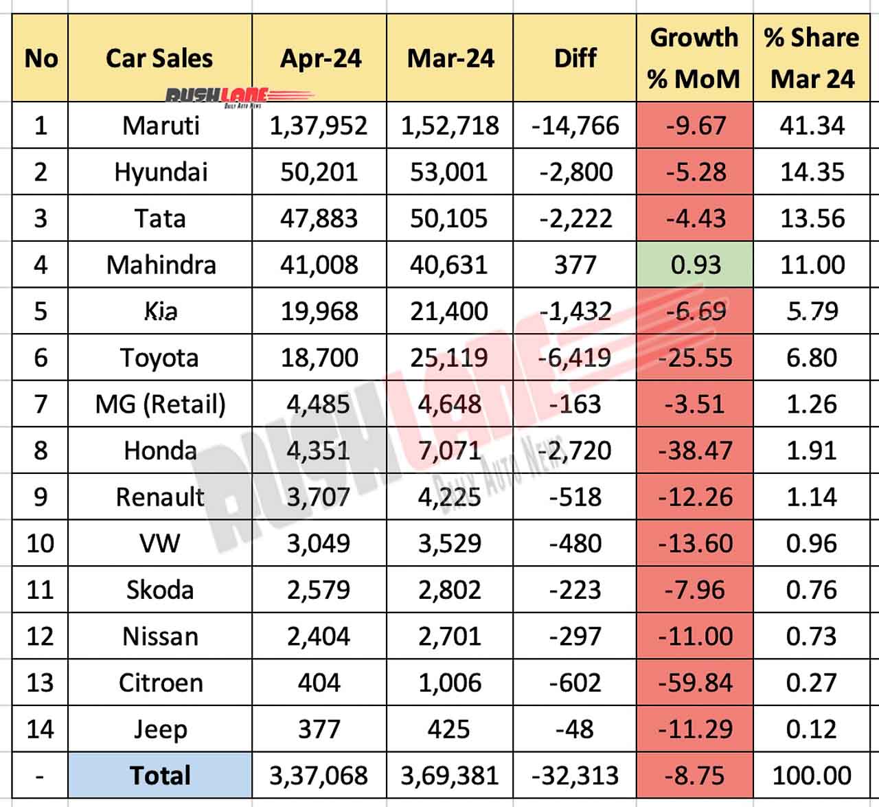 Car Sales April 2024 vs March 2024 - MoM comparison