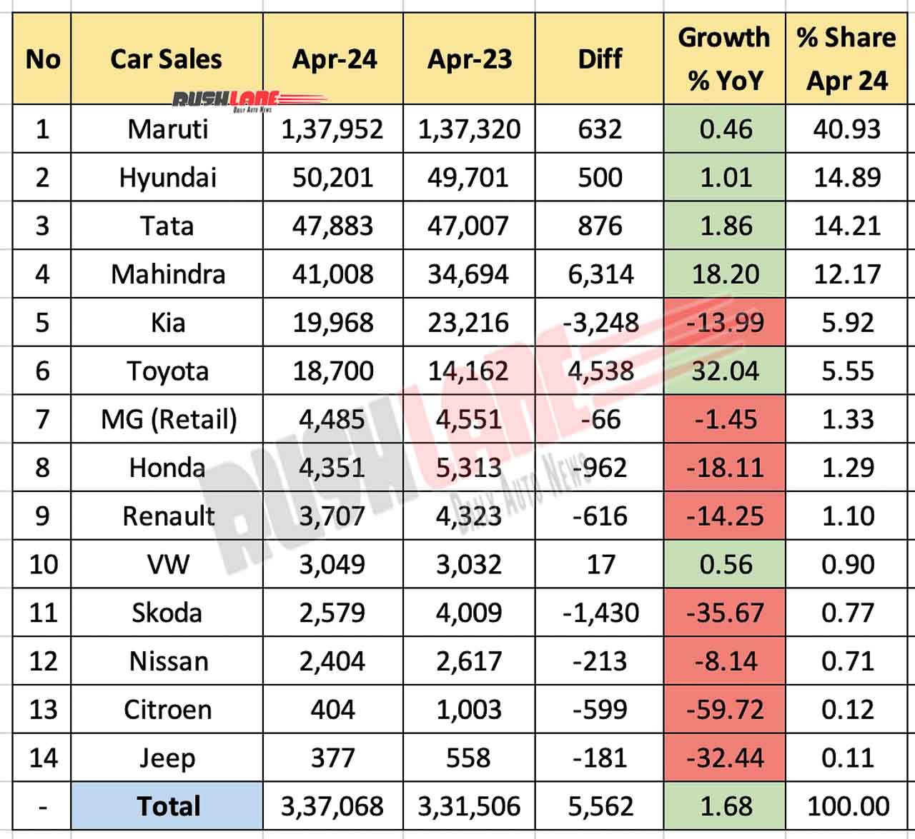 Car Sales April 2024 vs April 2023 - YoY comparison