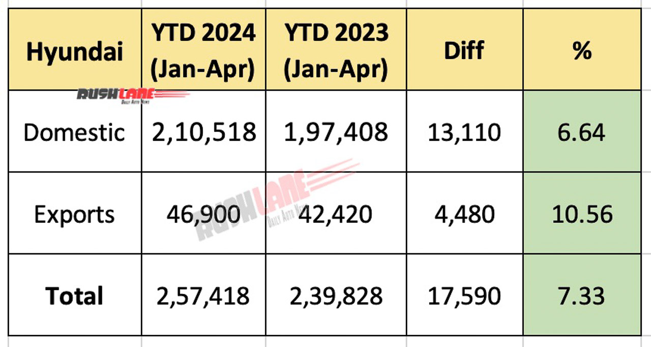 Hyundai Sales YTD 2024 (Jan-Apr)