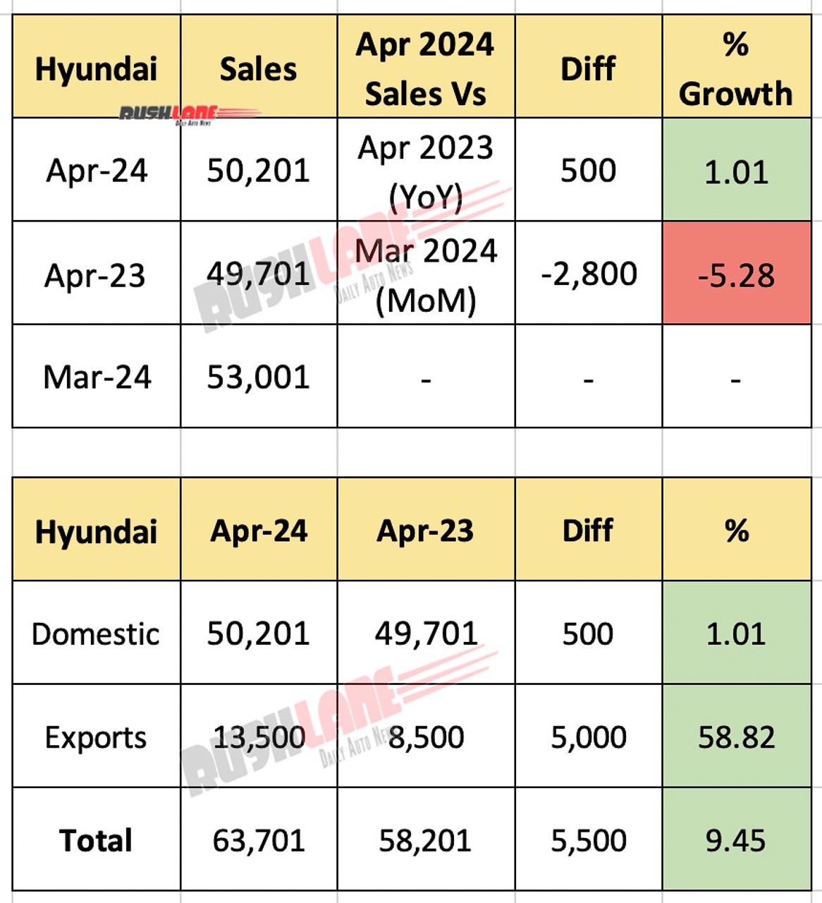 Hyundai Sales Apr 2024