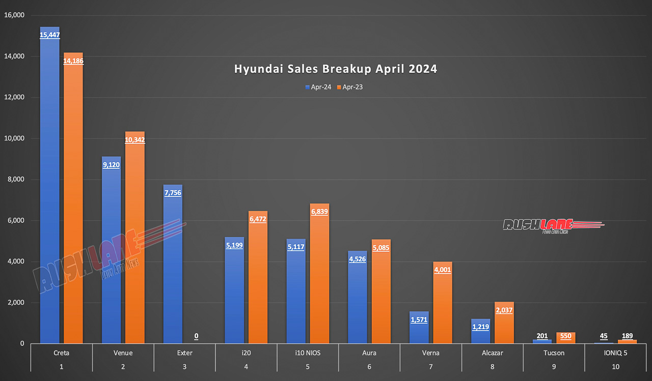 Hyundai Sales Breakup April 2024
