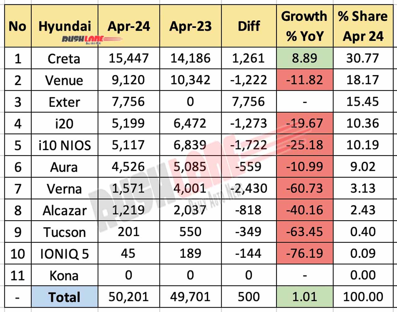 Hyundai Sales Breakup April 2024 vs April 2023 - YoY comparison