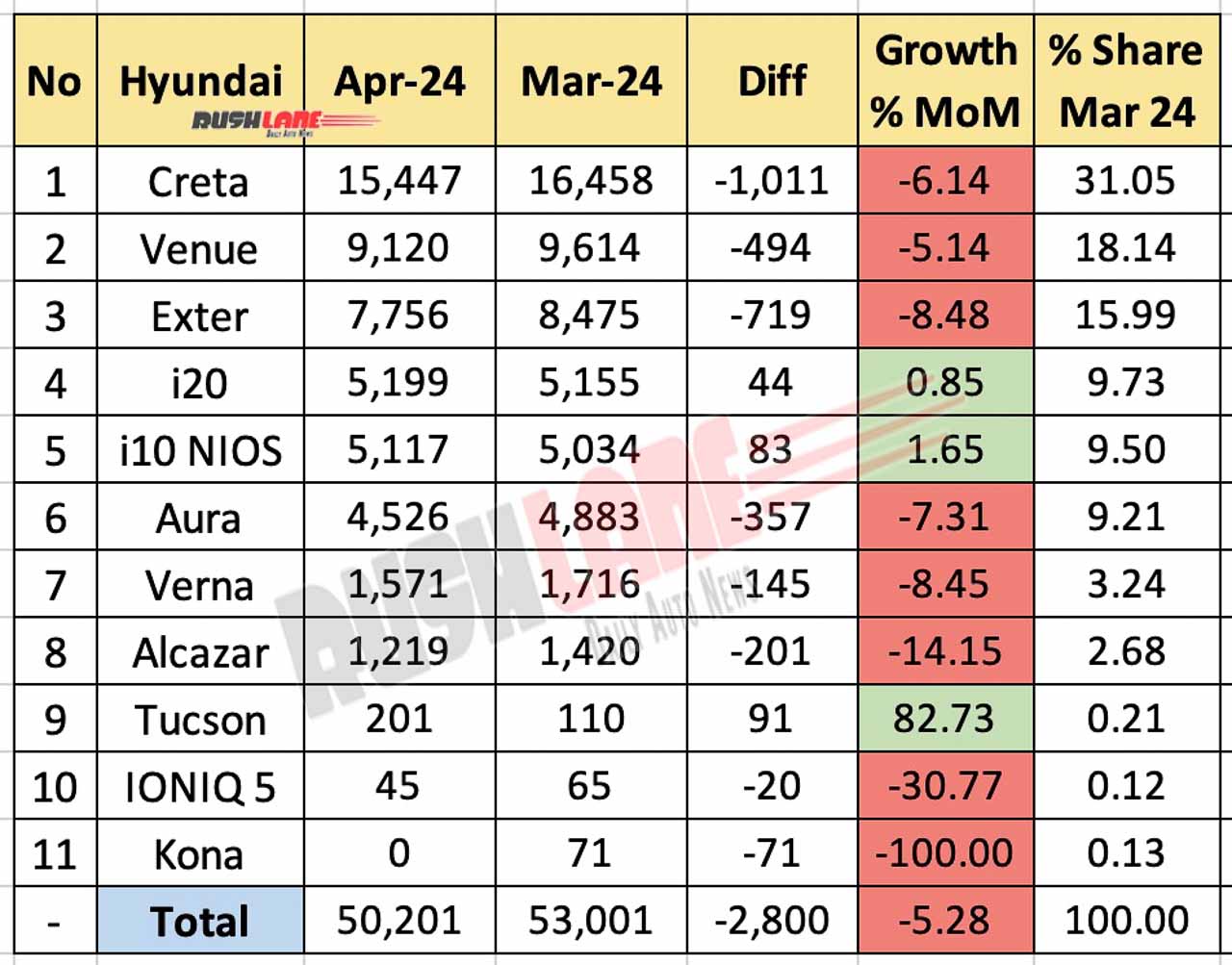 Hyundai Sales Breakup April 2024 vs March 2024 - MoM comparison